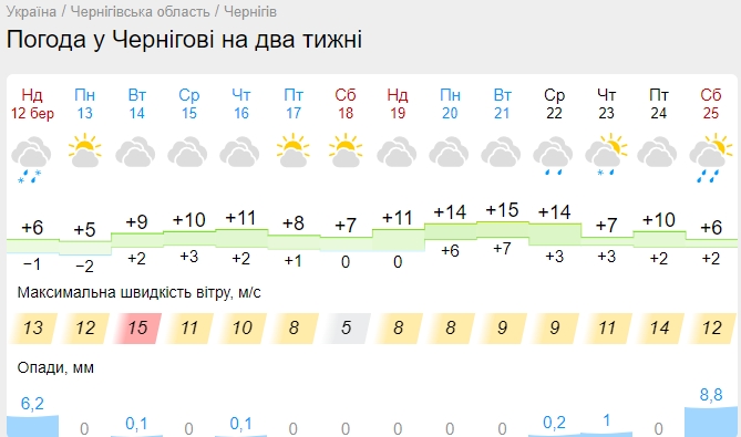 Мінуси швидко зміняться на плюс: коли в Україну увірветься справжнє весняне тепло